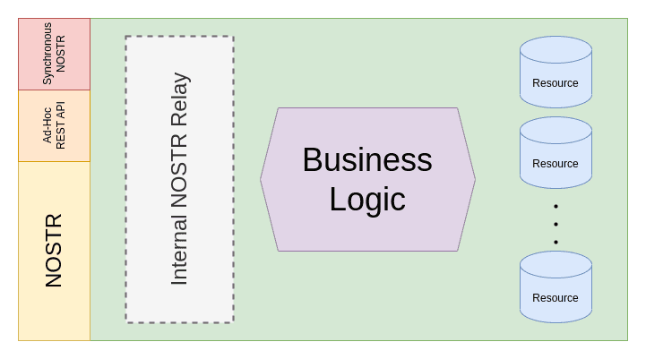 Internal Module Architecture