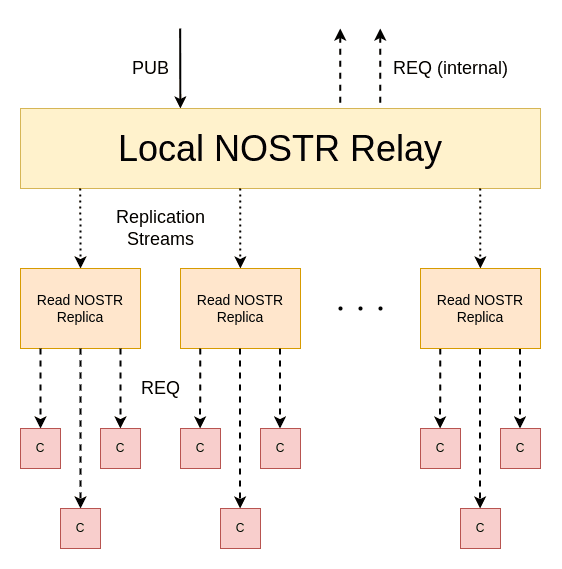 Local NOSTR Relay Architecture